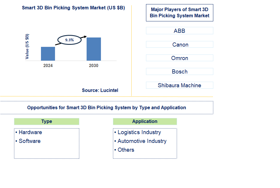 Smart 3D Bin Picking System Trends and Forecast